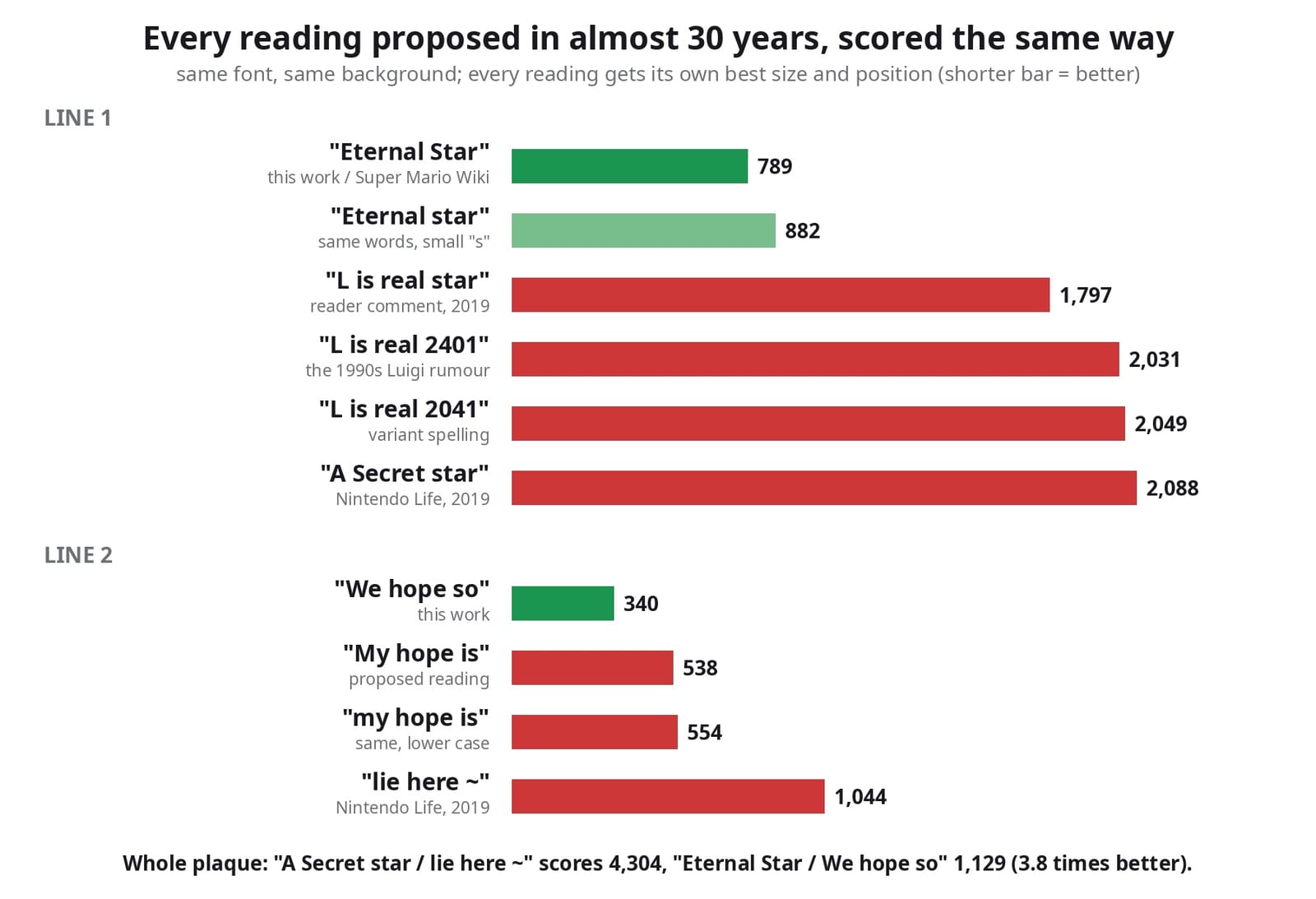 Every published reading of the plaque, scored with the same font and background. "L is real 2401" fits line 1 about 2.6 times worse than "Eternal Star". Chart: mochi64.