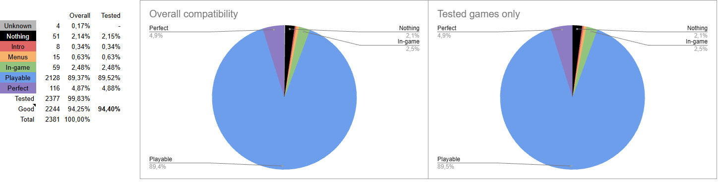 The compatibility chart from the release notes, which is where the 94.4 percent figure comes from: 2,244 of 2,377 tested games rated playable or perfect. Image: Ymir project.